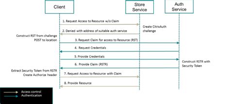 Citrix store authentication policy